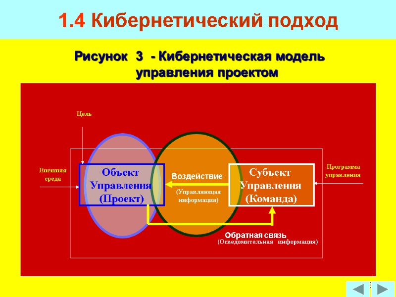 88 Рисунок  3  - Кибернетическая модель  управления проектом 1.4 Кибернетический подход